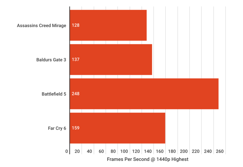 Gigabyte RTX 4070 Ti SUPER Eagle OC Review: Exceptional Performance with Premium Design 8 CleanShot 2024 12 04 at Gigabyte RTX 4070 Ti SUPER Eagle OC Review: Exceptional Performance with Premium Design