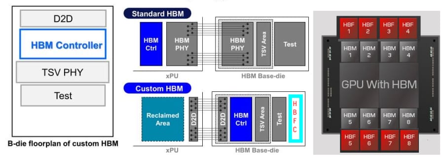 Illustration of near-GPU NAND flash chips positioned close to a graphics processor for AI workloads