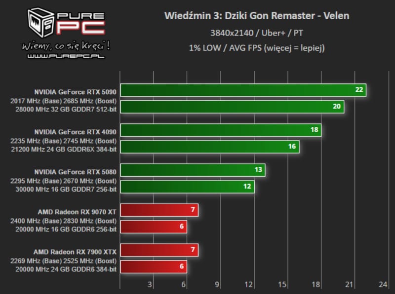 CD Projekt Red Details Witcher 3 Remastered PC Requirements 3 PC monitor displaying The Witcher 3 Wild Hunt Remastered next to a breakdown of Witcher 3 Remastered PC requirements