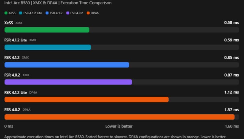 Modders Bring AMD FSR 4.1.2 Upscaling to Intel Arc GPUs 2 AMD FSR 4.1.2 on Intel Arc GPU upscaling comparison running in a PC game