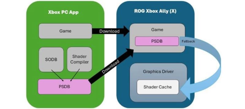 Diagram illustrating the NVIDIA RTX shader stutter fix delivering precompiled shaders through the Xbox App